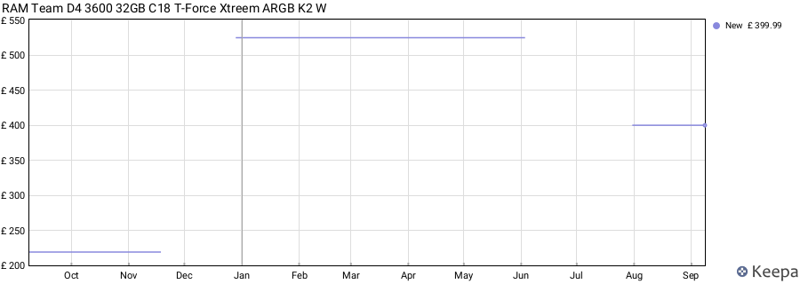 Price history graph