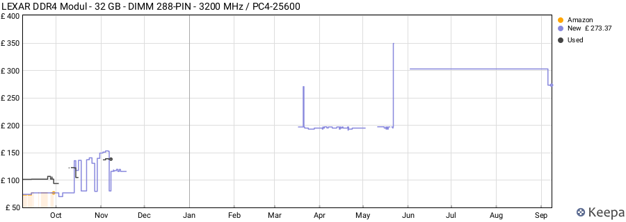 Price history graph