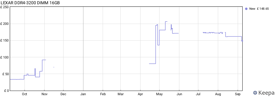 Price history graph