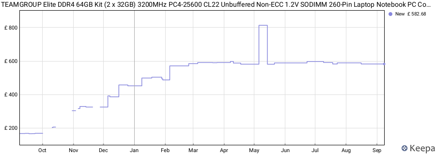 Price history graph