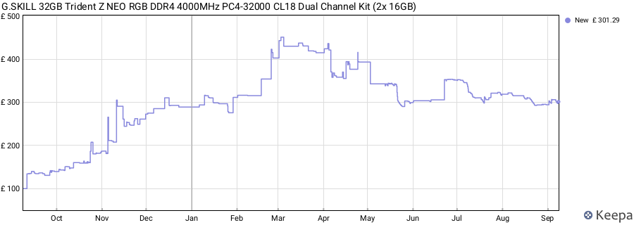 Price history graph