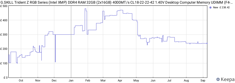 Price history graph