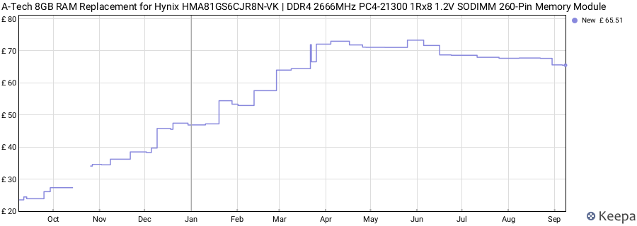 Price history graph