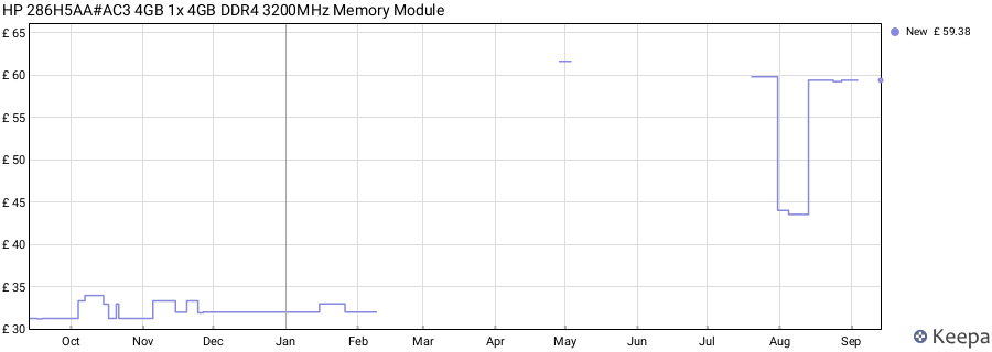 Price history graph
