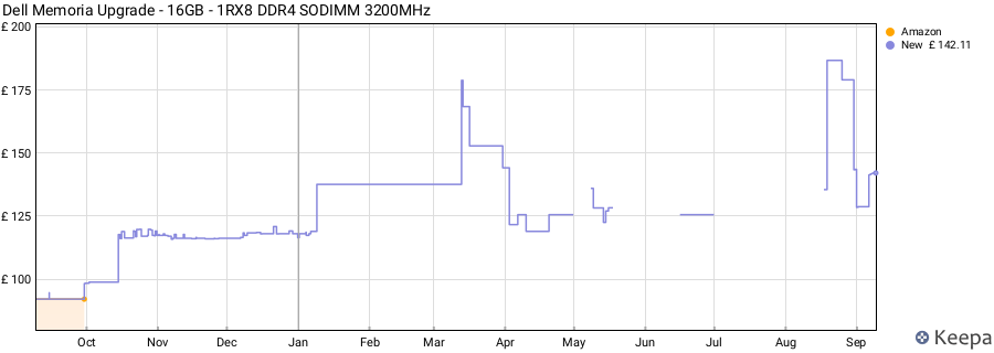 Price history graph