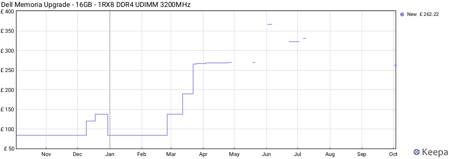 Price history graph