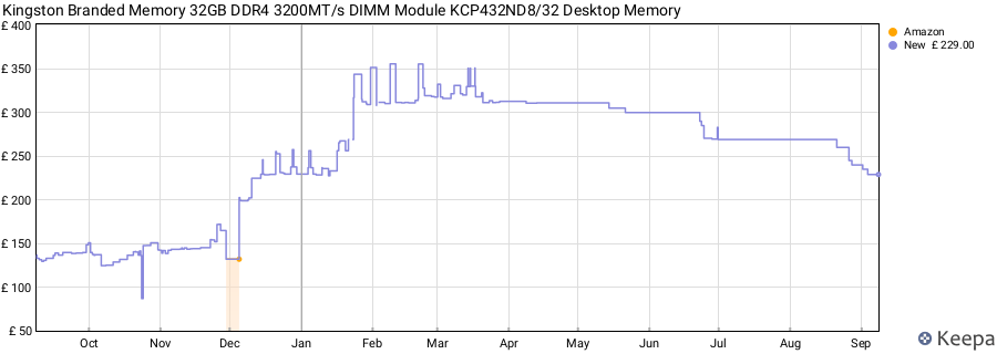 Price history graph