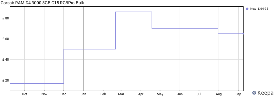 Price history graph