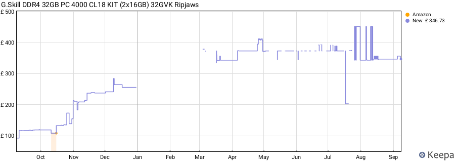 Price history graph