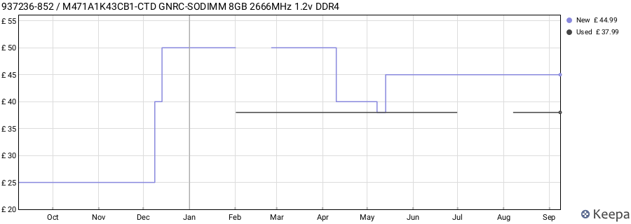 Price history graph