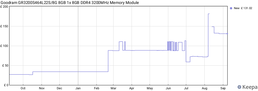 Price history graph