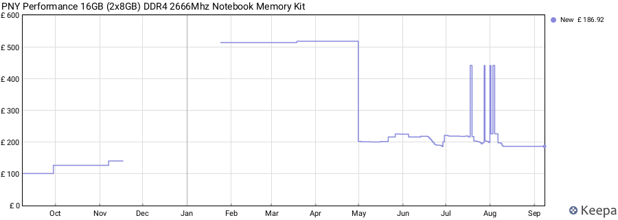 Price history graph