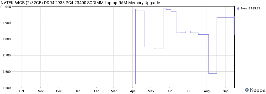 Price history graph