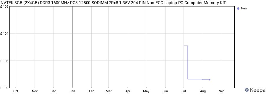 Price history graph
