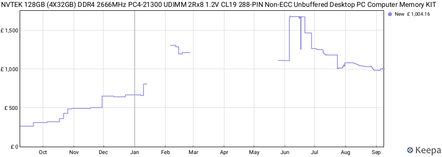 Price history graph