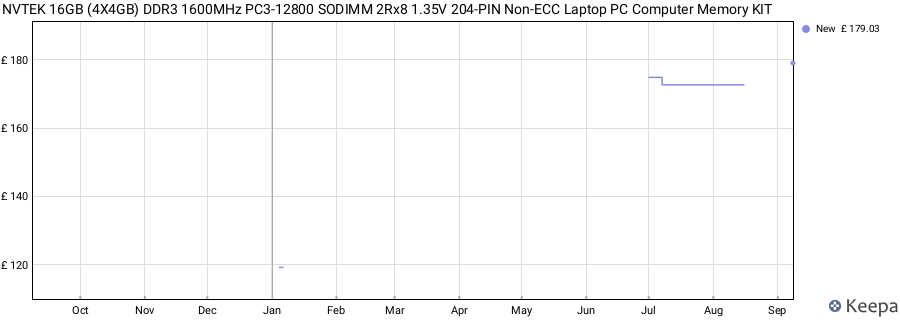 Price history graph