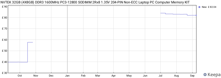 Price history graph
