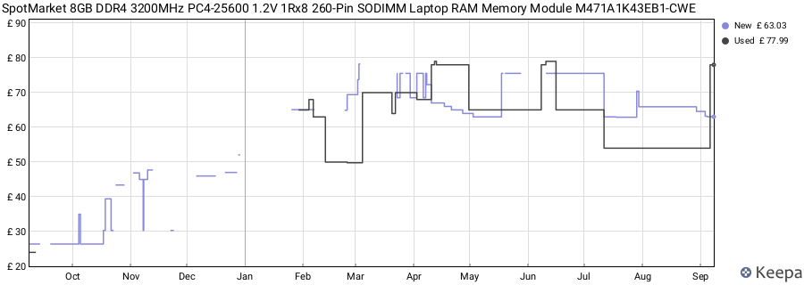 Price history graph