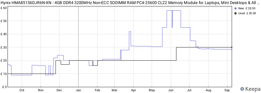Price history graph