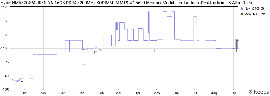 Price history graph