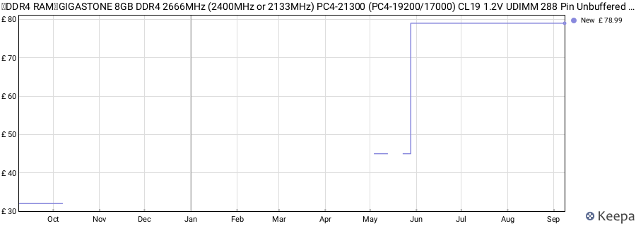 Price history graph
