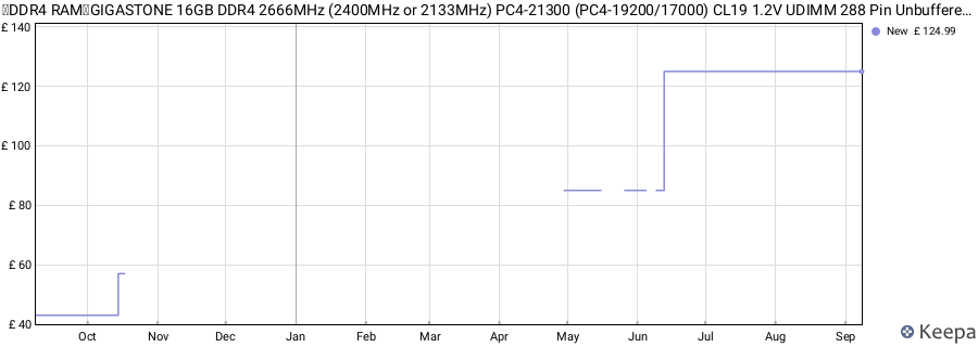 Price history graph