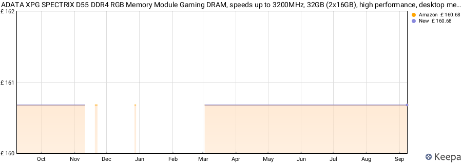 Price history graph