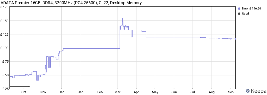 Price history graph