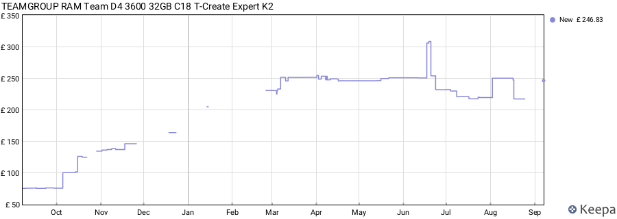 Price history graph