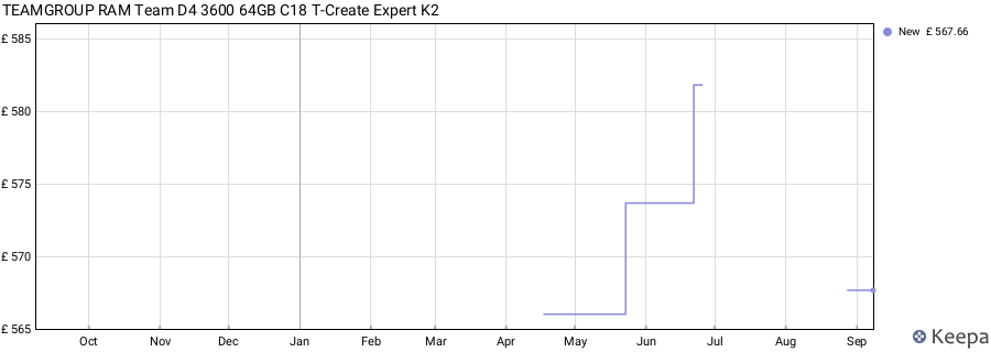 Price history graph
