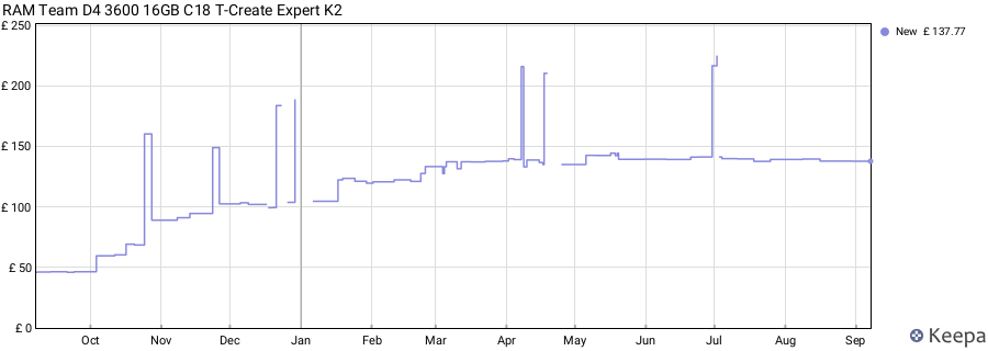 Price history graph