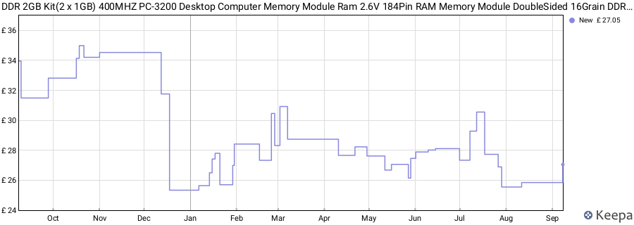 Price history graph