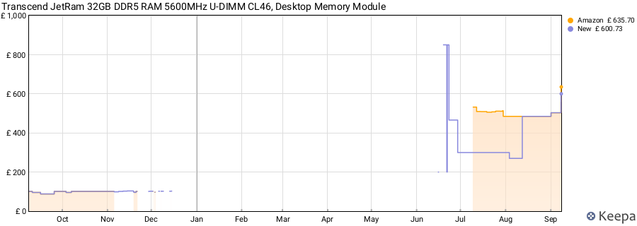 Price history graph