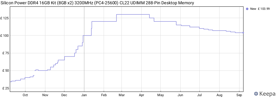 Price history graph