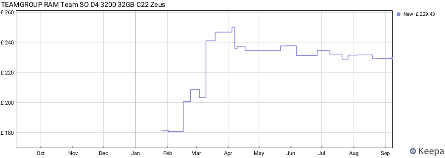 Price history graph