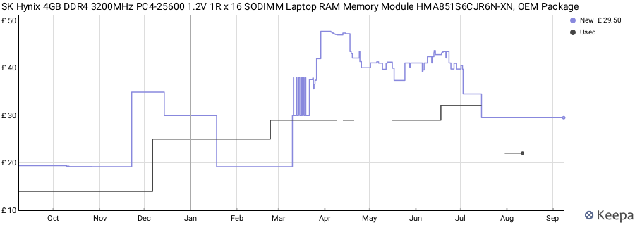 Price history graph
