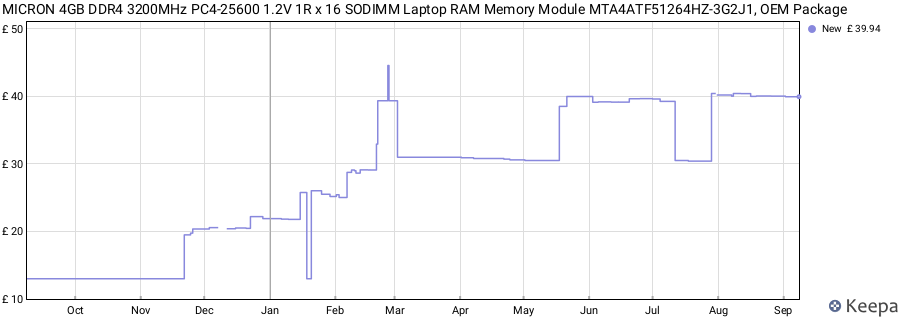 Price history graph