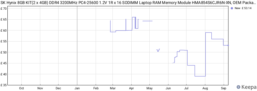 Price history graph