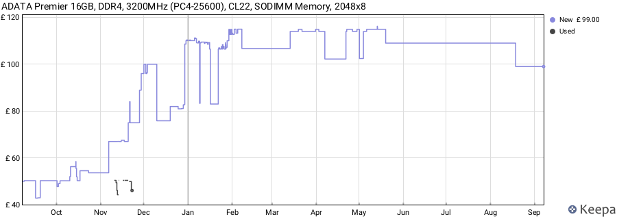 Price history graph