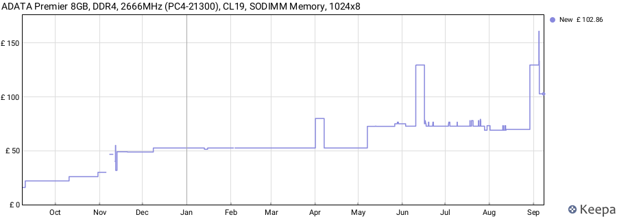 Price history graph