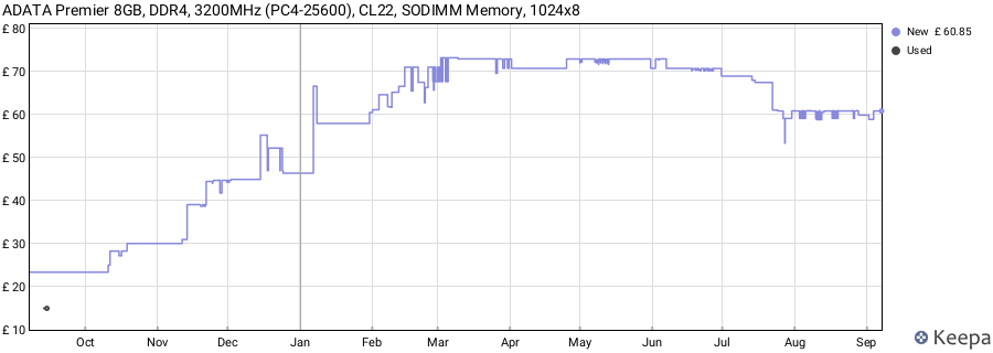 Price history graph
