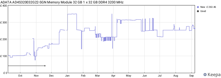 Price history graph
