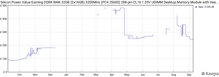 Price history graph
