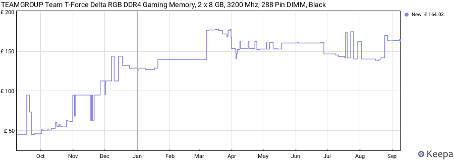 Price history graph