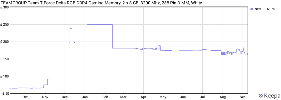 Price history graph
