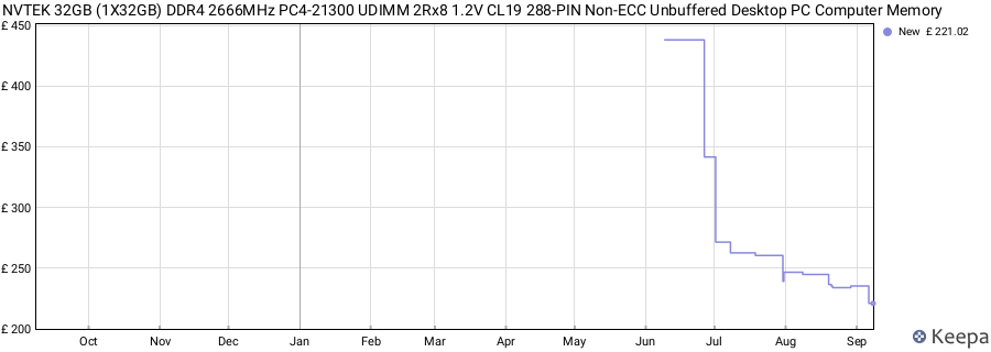 Price history graph