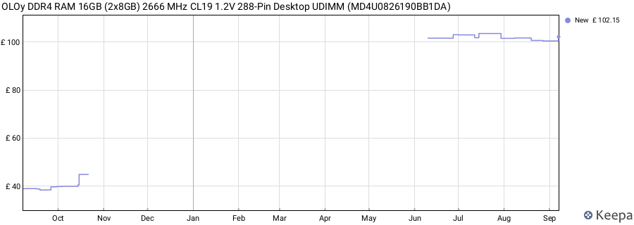 Price history graph