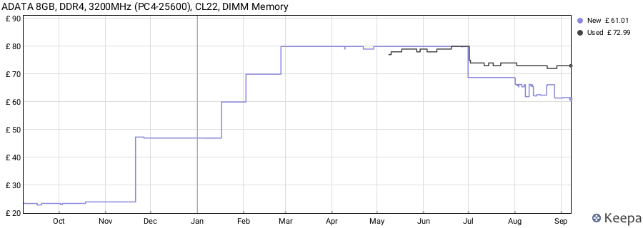 Price history graph