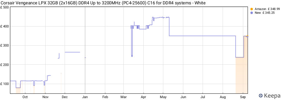 Price history graph