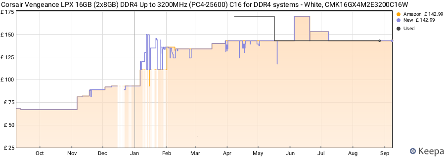 Price history graph